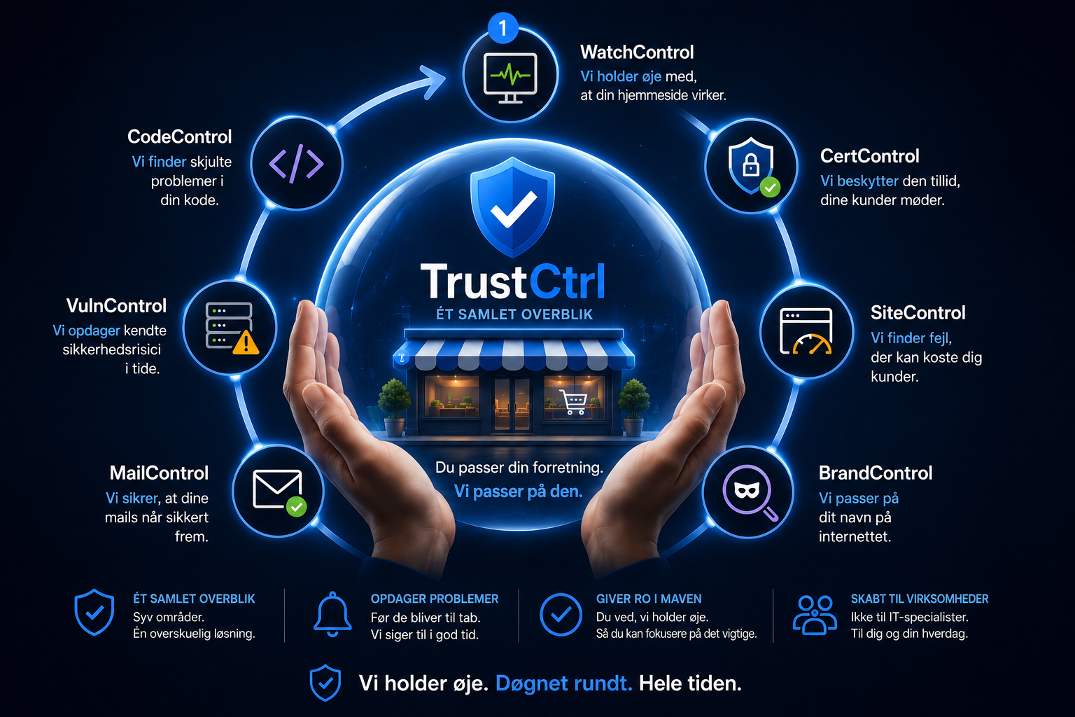 TrustCtrl produkthjul med syv produkter omkring kundens digitale forretning
